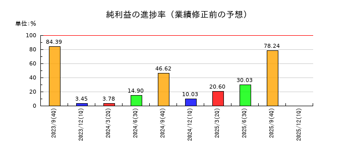 ディア・ライフの純利益の進捗率