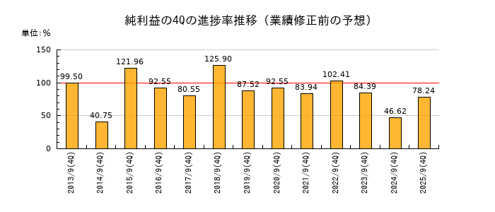 業績修正前の純利益の4Q進捗率推移