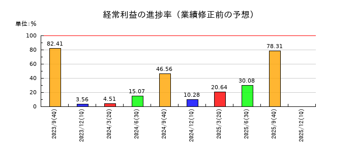 ディア・ライフの経常利益の進捗率