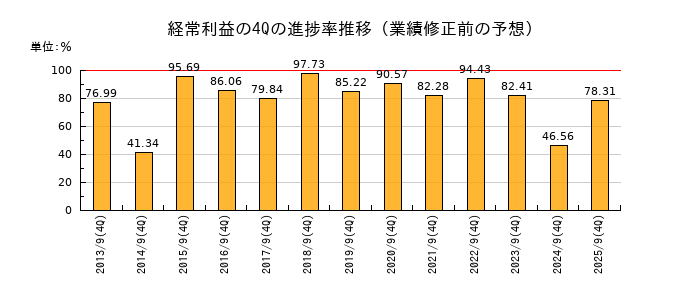 業績修正前の経常利益の4Q進捗率推移