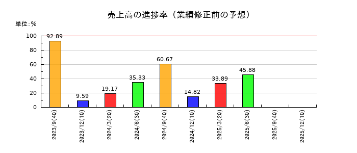 ディア・ライフの売上高の進捗率