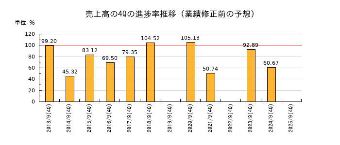業績修正前の売上高の4Q進捗率推移