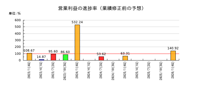コーセーアールイーの営業利益の進捗率