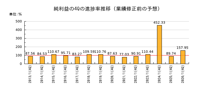 業績修正前の純利益の4Q進捗率推移