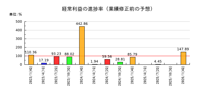 コーセーアールイーの経常利益の進捗率