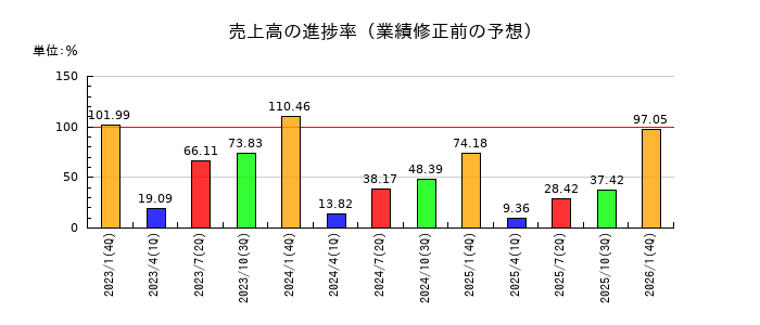 コーセーアールイーの売上高の進捗率