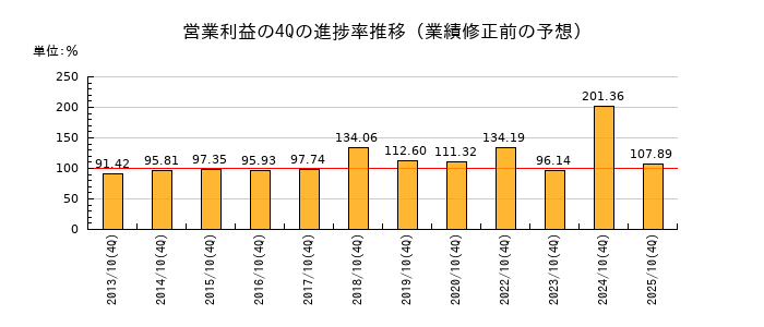 業績修正前の営業利益の4Q進捗率推移