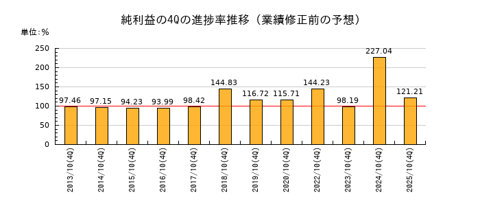 業績修正前の純利益の4Q進捗率推移