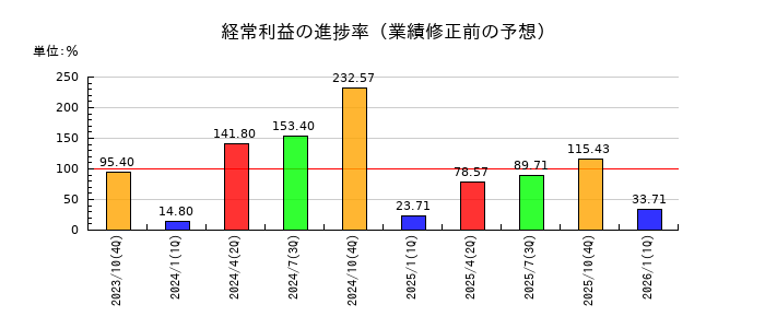 アールエイジの経常利益の進捗率