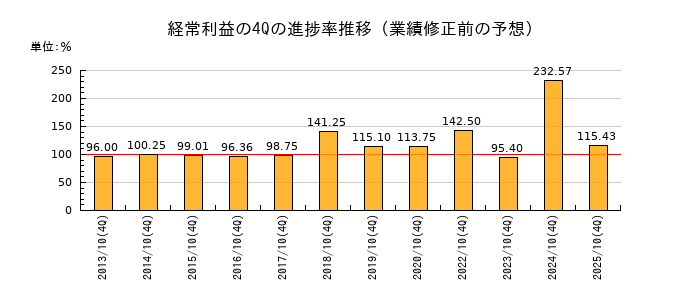 業績修正前の経常利益の4Q進捗率推移