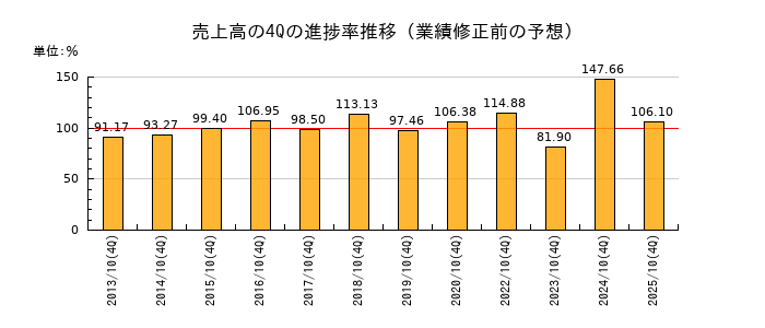 業績修正前の売上高の4Q進捗率推移