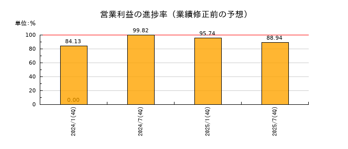 産業ファンド投資法人 投資証券の営業利益の進捗率