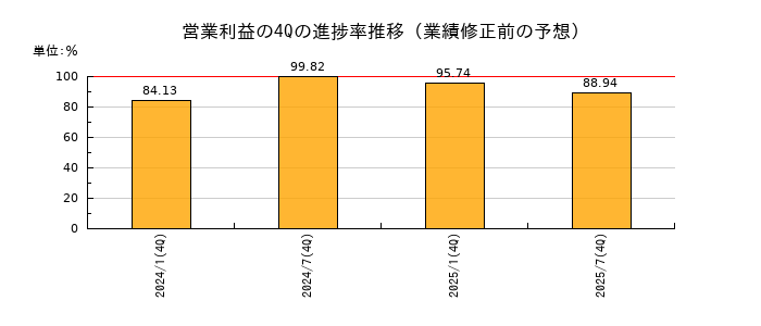 業績修正前の営業利益の4Q進捗率推移