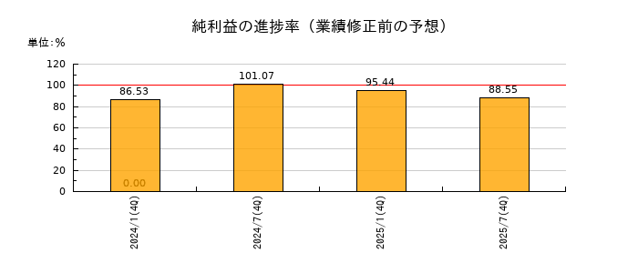 産業ファンド投資法人 投資証券の純利益の進捗率