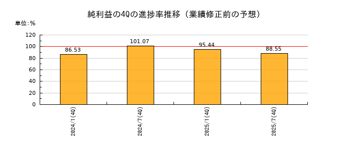 業績修正前の純利益の4Q進捗率推移
