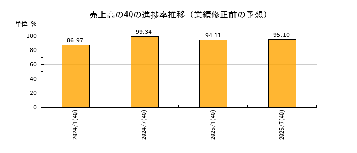 業績修正前の売上高の4Q進捗率推移