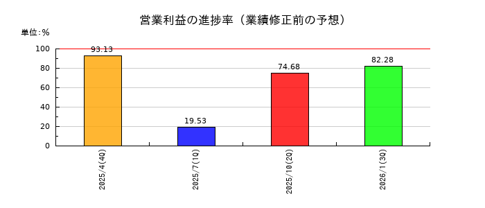 ブッキングリゾートの営業利益の進捗率