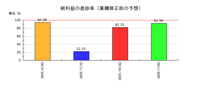 ブッキングリゾートの純利益の進捗率