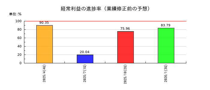 ブッキングリゾートの経常利益の進捗率