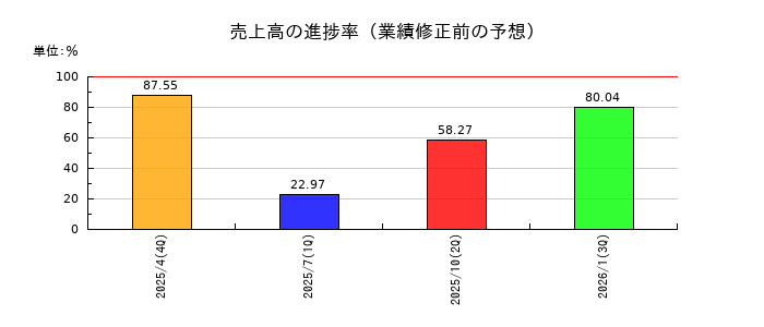 ブッキングリゾートの売上高の進捗率