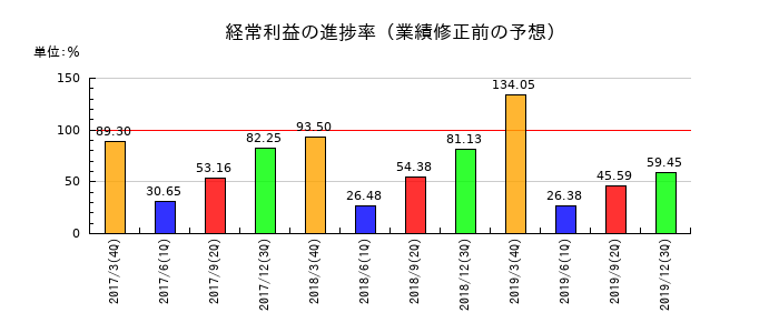 ユニゾホールディングスの経常利益の進捗率
