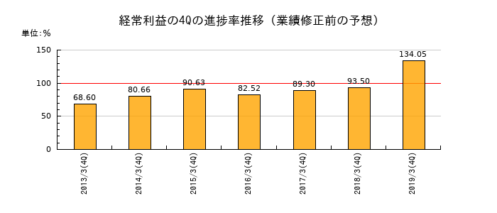 業績修正前の経常利益の4Q進捗率推移