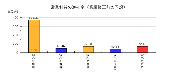 ＴＥＮＴＩＡＬの営業利益の進捗率