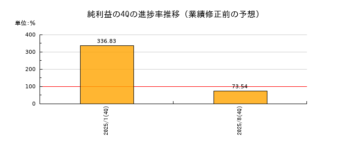 業績修正前の純利益の4Q進捗率推移