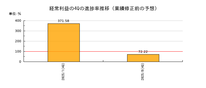 業績修正前の経常利益の4Q進捗率推移