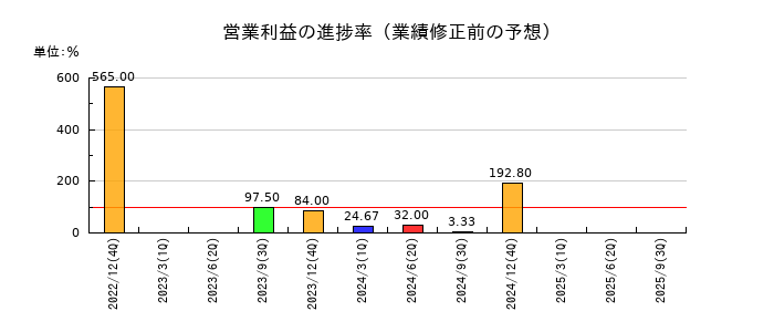 グランディーズの営業利益の進捗率