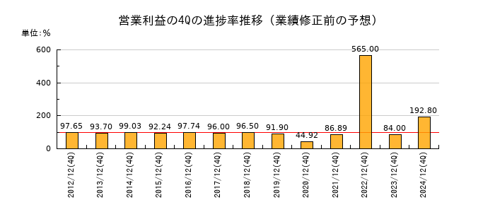 業績修正前の営業利益の4Q進捗率推移