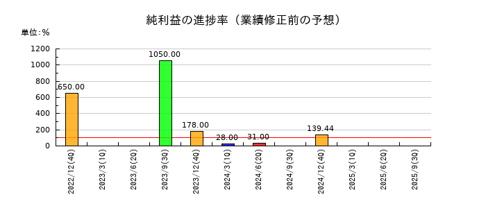 グランディーズの純利益の進捗率