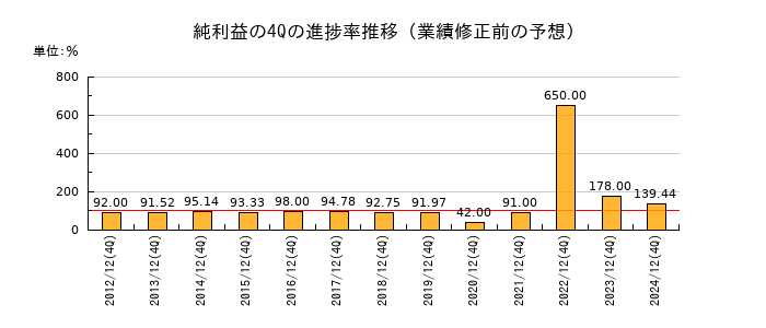 業績修正前の純利益の4Q進捗率推移