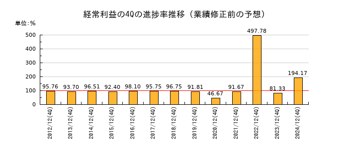 業績修正前の経常利益の4Q進捗率推移