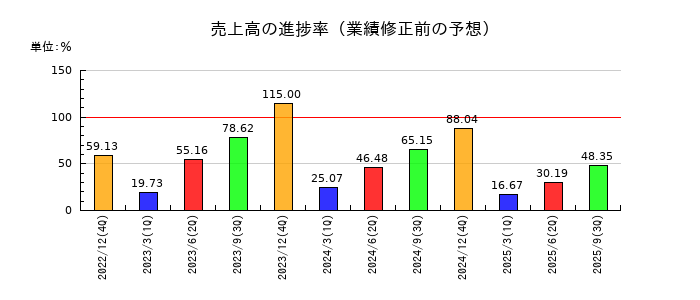グランディーズの売上高の進捗率