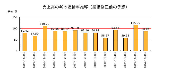 業績修正前の売上高の4Q進捗率推移