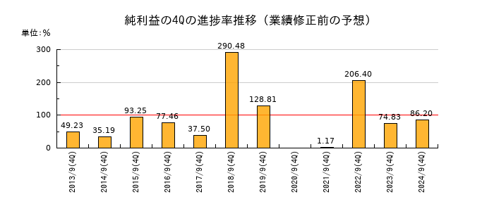 業績修正前の純利益の4Q進捗率推移