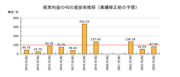 業績修正前の経常利益の4Q進捗率推移