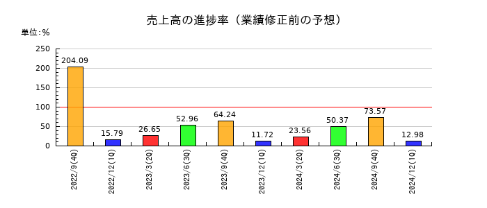 アスコットの売上高の進捗率