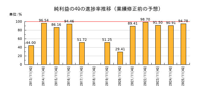 業績修正前の純利益の4Q進捗率推移