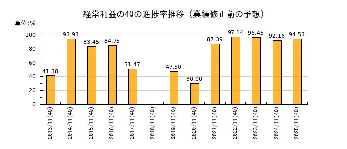 業績修正前の経常利益の4Q進捗率推移