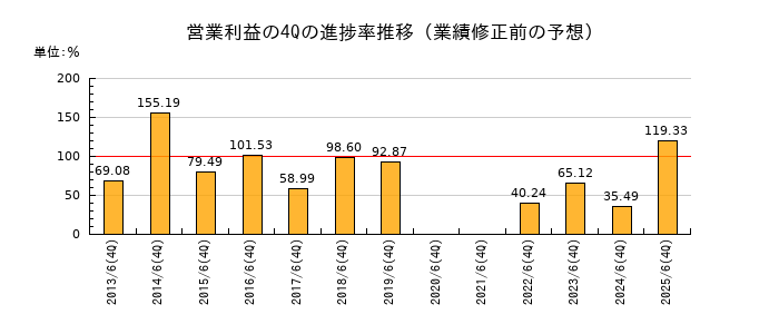 業績修正前の営業利益の4Q進捗率推移