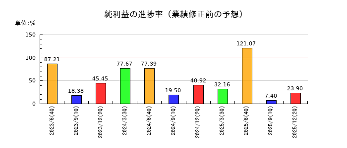 THEグローバル社の純利益の進捗率