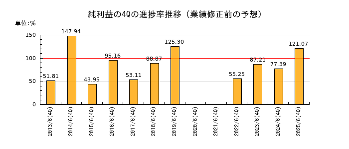 業績修正前の純利益の4Q進捗率推移