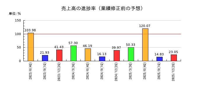 THEグローバル社の売上高の進捗率