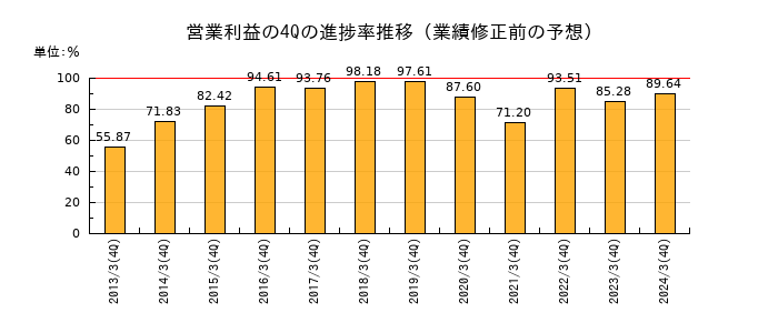 業績修正前の営業利益の4Q進捗率推移