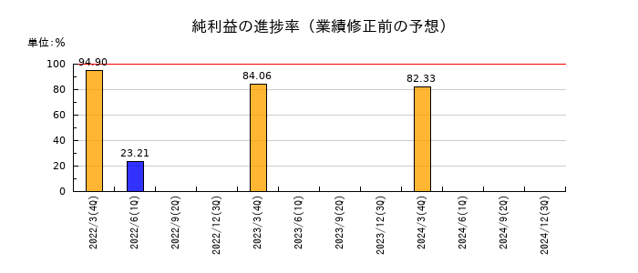 ハウスコムの純利益の進捗率