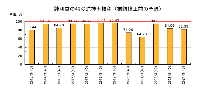 業績修正前の純利益の4Q進捗率推移