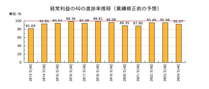 業績修正前の経常利益の4Q進捗率推移