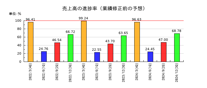 ハウスコムの売上高の進捗率